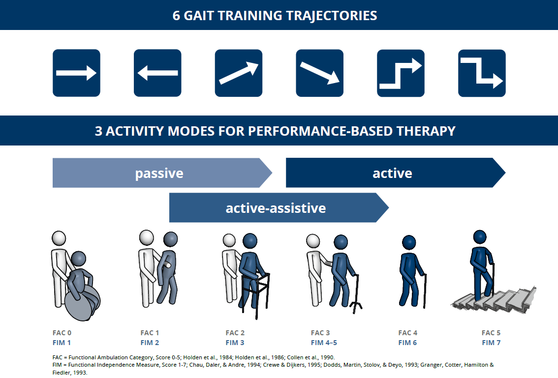 Six ADL-related gait activities